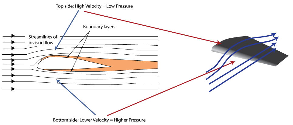 Velocity pressures